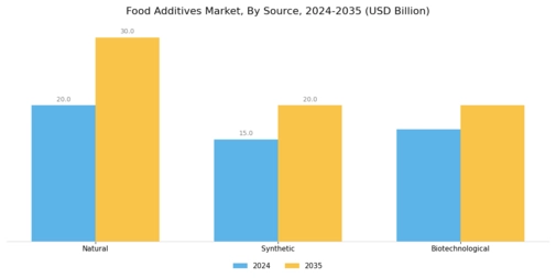 Food Additives Market Segment Image 2