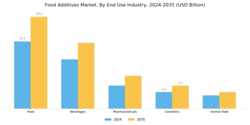 Food Additives Market Segment Image 3