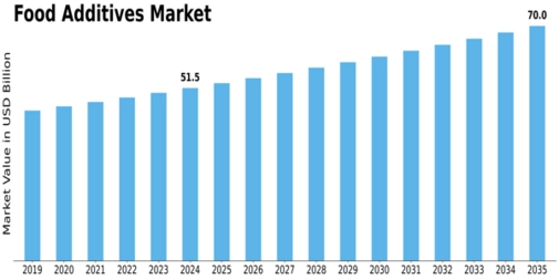 Food Additives Market Size