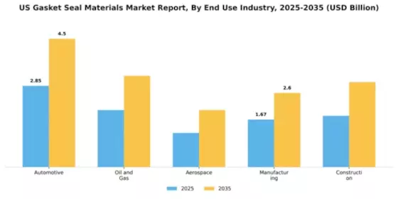 US Gasket Seal Materials Market Segment Image 1