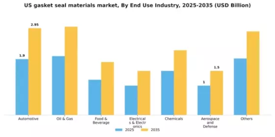 US Gasket Seal Materials Market Segment Image 0