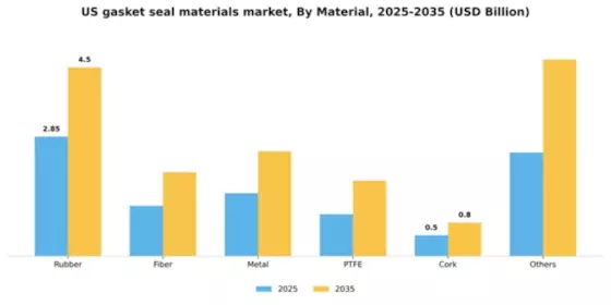 US Gasket Seal Materials Market Segment Image 1