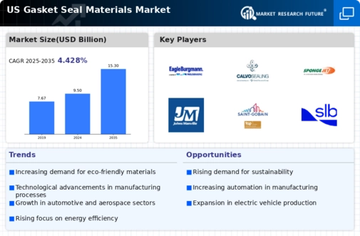 US Gasket Seal Materials Market Infographic