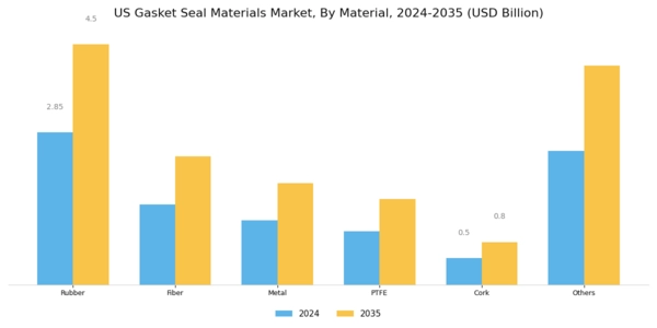 US Gasket Seal Materials Market Segment Image 0