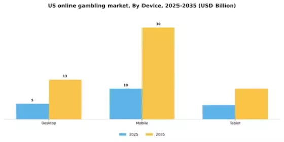 US Online Gambling Market Segment Image 0