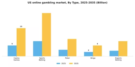 US Online Gambling Market Segment Image 2