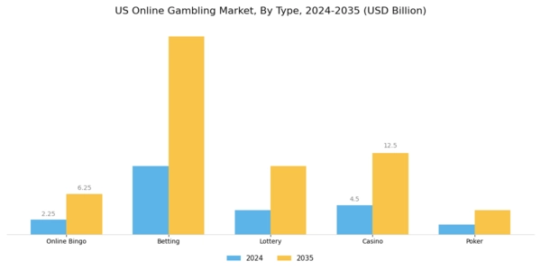 US Online Gambling Market Segment Image 0