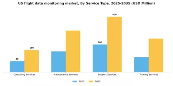 US Flight Data Monitoring Market Segment Image 3