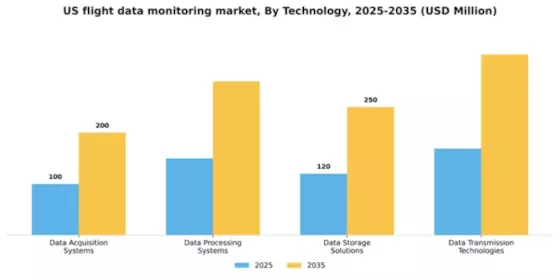 US Flight Data Monitoring Market Segment Image 4