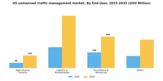 US Unmanned Traffic Management Market Segment Image 1