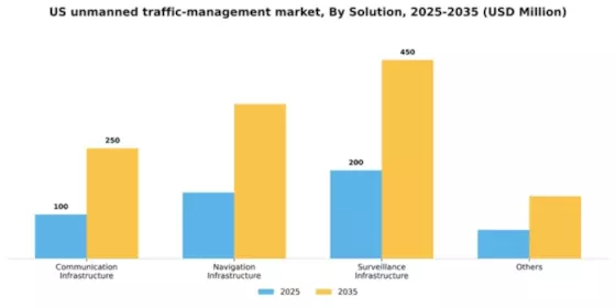 US Unmanned Traffic Management Market Segment Image 2