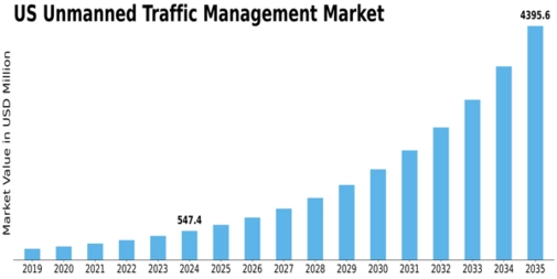 US Unmanned Traffic Management Market Size