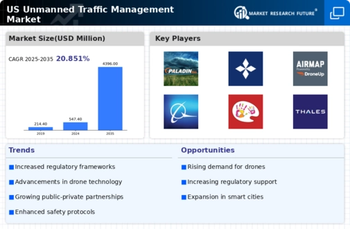 US Unmanned Traffic Management Market Infographic