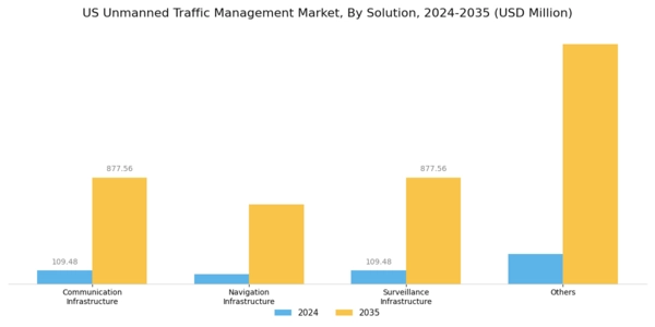 US Unmanned Traffic Management Market Segment Image 0