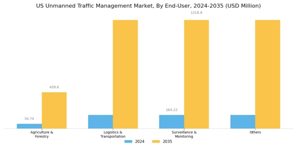 US Unmanned Traffic Management Market Segment Image 1
