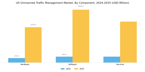 US Unmanned Traffic Management Market Segment Image 2