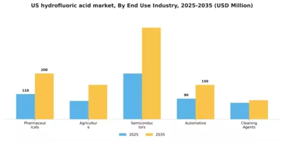 US Hydrofluoric Acid Market Segment Image 2