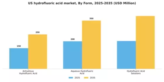 US Hydrofluoric Acid Market Segment Image 3