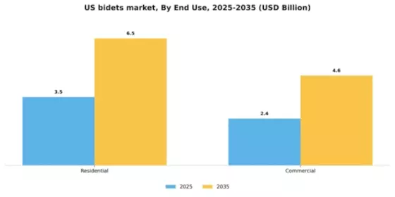 US Bidets Market Segment Image 1