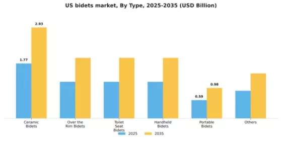 US Bidets Market Segment Image 2