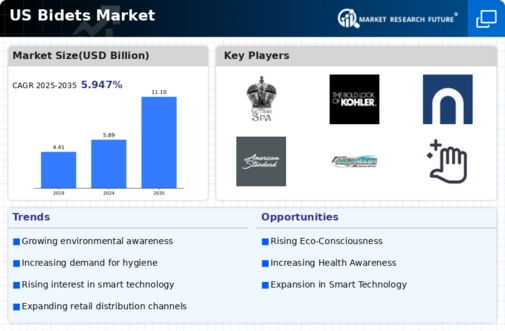 US Bidets Market Infographic