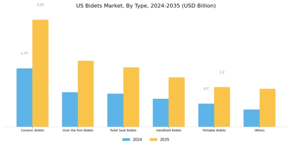 US Bidets Market Segment Image 0