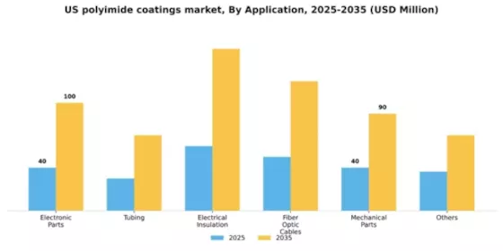 US Polyimide Coatings Market Segment Image 0