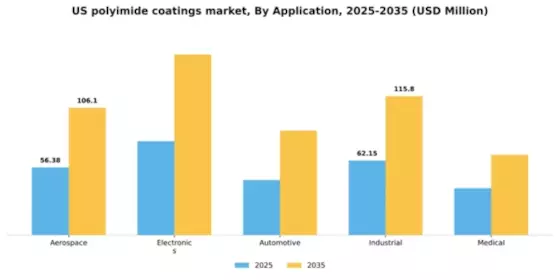US Polyimide Coatings Market Segment Image 0