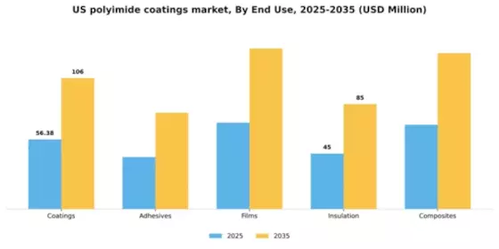 US Polyimide Coatings Market Segment Image 1