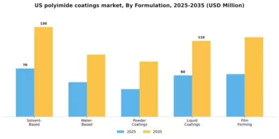 US Polyimide Coatings Market Segment Image 2