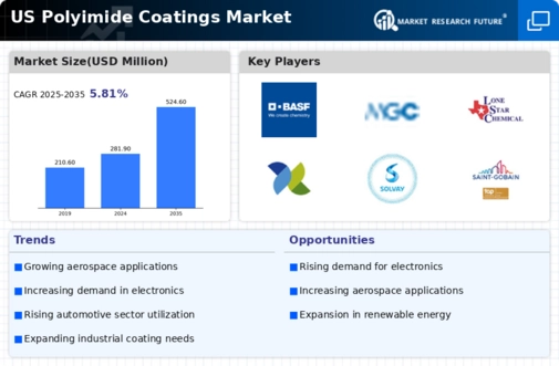 US Polyimide Coatings Market Infographic