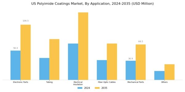 US Polyimide Coatings Market Segment Image 1