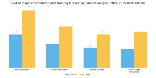 Civil Aerospace Simulation Training Market Segment Image 0