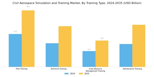 Civil Aerospace Simulation Training Market Segment Image 2