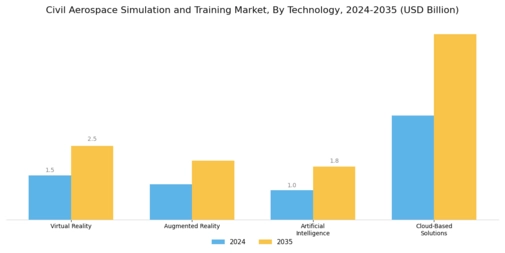 Civil Aerospace Simulation Training Market Segment Image 3