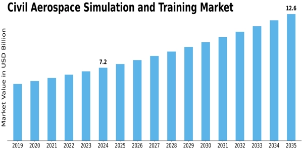 Civil Aerospace Simulation Training Market Size