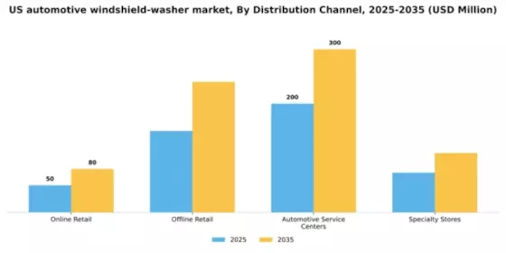 US Automotive Windshield Washer Market Segment Image 1