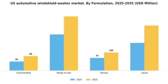 US Automotive Windshield Washer Market Segment Image 2