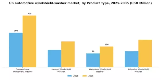 US Automotive Windshield Washer Market Segment Image 3
