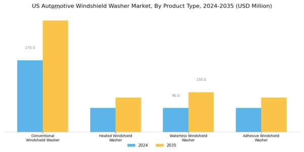 US Automotive Windshield Washer Market Segment Image 1