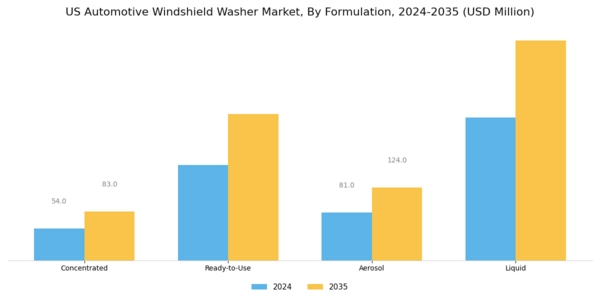 US Automotive Windshield Washer Market Segment Image 2