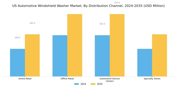 US Automotive Windshield Washer Market Segment Image 3