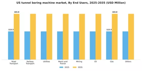 US Tunnel Boring Machine Market Segment Image 0