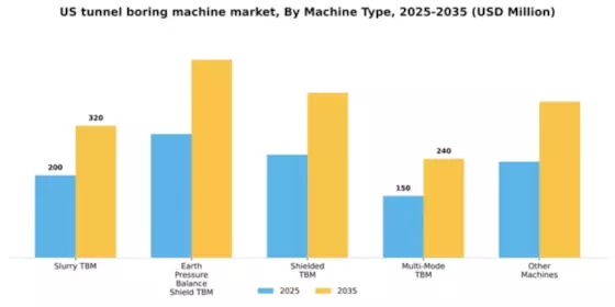 US Tunnel Boring Machine Market Segment Image 2