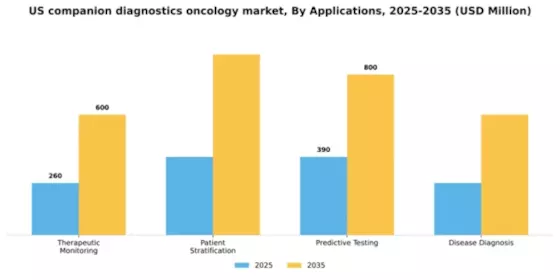 US Companion Diagnostics Oncology Market Segment Image 0