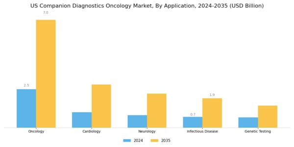 US Companion Diagnostics Oncology Market Segment Image 0