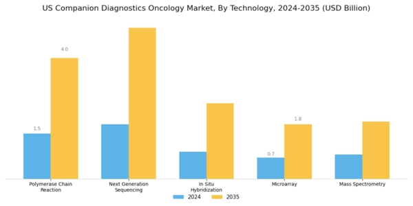 US Companion Diagnostics Oncology Market Segment Image 1