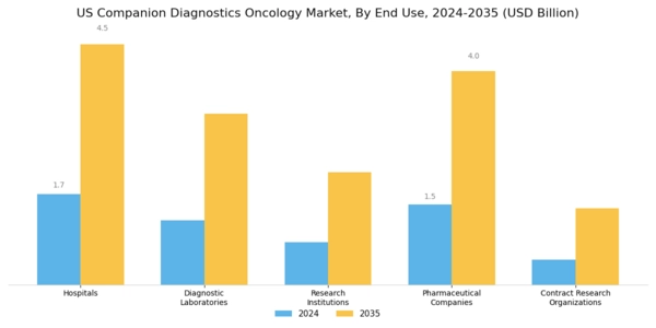 US Companion Diagnostics Oncology Market Segment Image 2