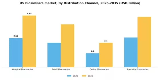 US Biosimilars Market Segment Image 1