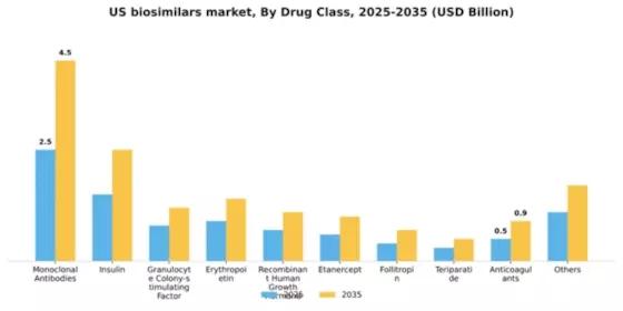 US Biosimilars Market Segment Image 2